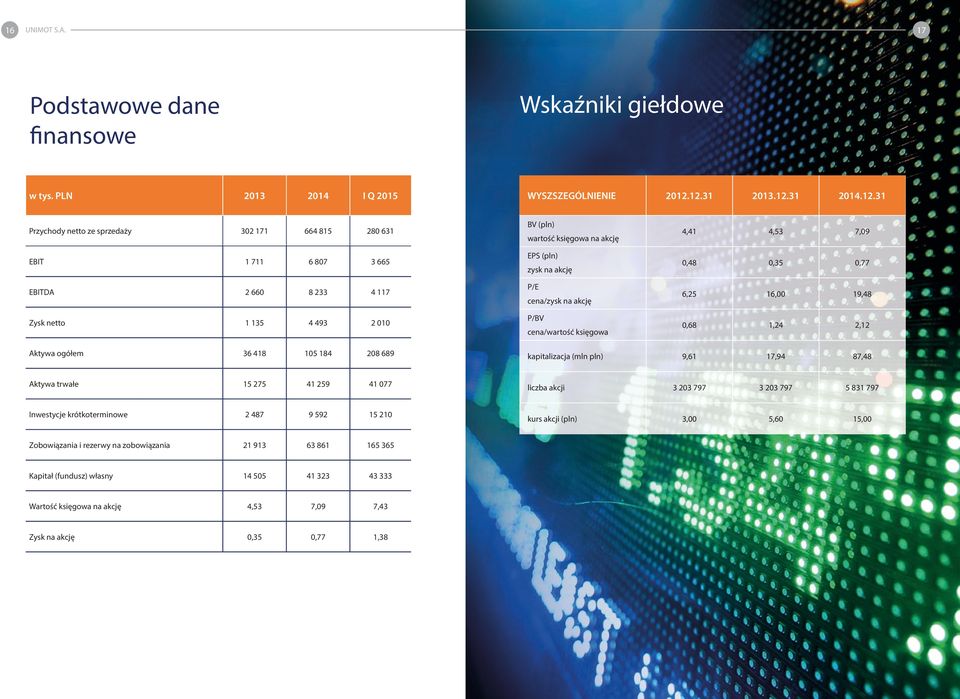 (pln) zysk na akcję P/E cena/zysk na akcję P/BV cena/wartość księgowa 4,41 4,53 7,09 0,48 0,35 0,77 6,25 16,00 19,48 0,68 1,24 2,12 Aktywa ogółem 36 418 105 184 208 689 kapitalizacja (mln pln) 9,61