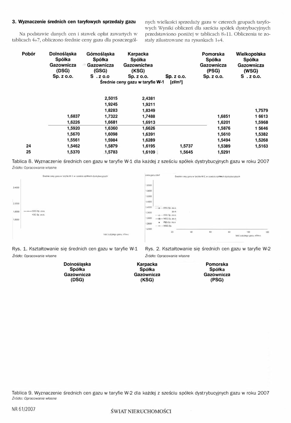 0. Górnośląska półk "'>Ga owńicza (GSG) Gazownictwa S. z 0.0 Sp. z 0.0. :p. z 0.0. Srednie ceny gazu w taryfiew.1 [zł/m3] Sp. z 0.0. WielkoJ)9lska GazoWnic:za (WSG) S.zO.o. 2,5015 2,4381 1,9245 1,9211 24 25 1,6837 1,6226 1,5920 1,5670 1,5561 1,5462 1,5370 1,8283 1,8349 1,7322 1,7488 1,6681 1,6913 1,6360 1,6626 1,6098 1,6391 1,5984 1,6289 1,5879 1,6195.