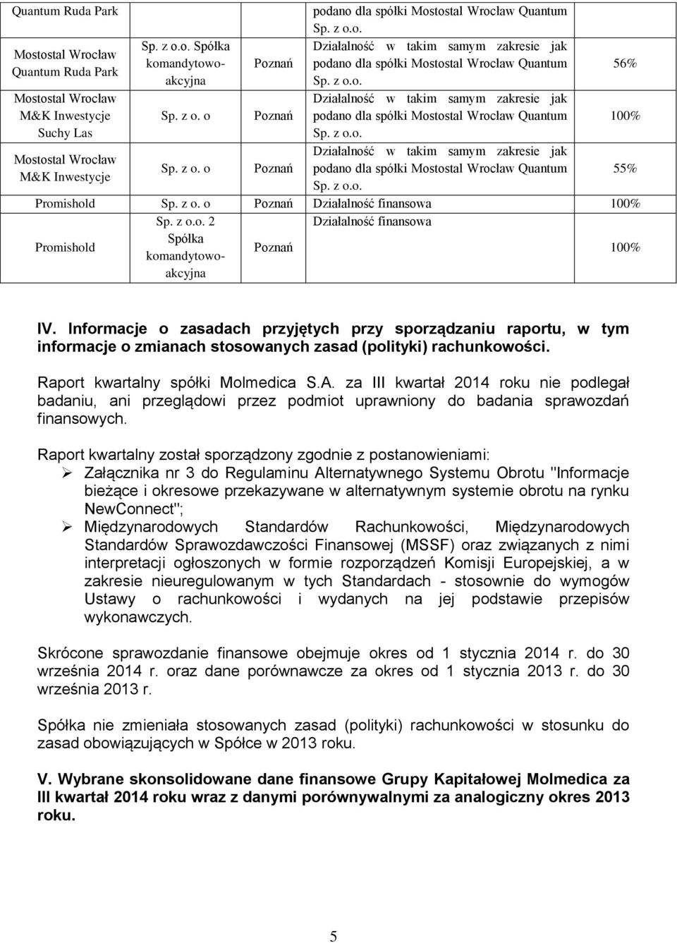 z o.o. 55% Promishold Sp. z o. o Poznań Działalność finansowa 1% Promishold Sp. z o.o. 2 Spółka komandytowoakcyjna Poznań Działalność finansowa 1% IV.