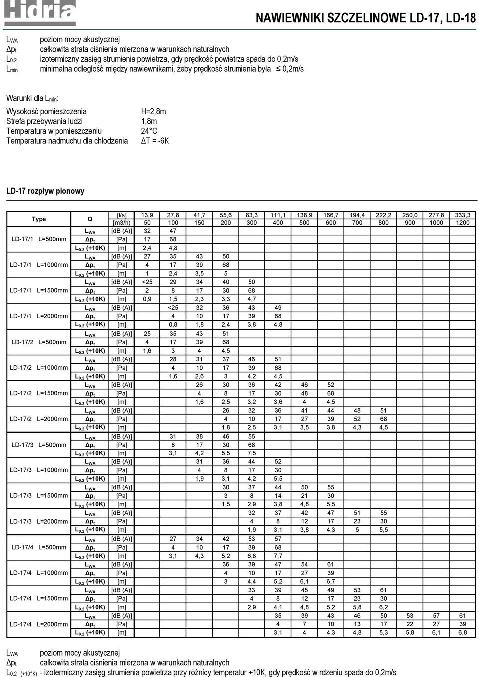 LD-18 Warunki dla Lmin: Wysokość pomieszczenia H=2,8m Strefa przebywania ludzi 1,8m Temperatura w pomieszczeniu 24 C Temperatura nadmuchu dla chłodzenia ΔT = -6K LD-17 rozpływ pionowy Type LD-17/1 mm