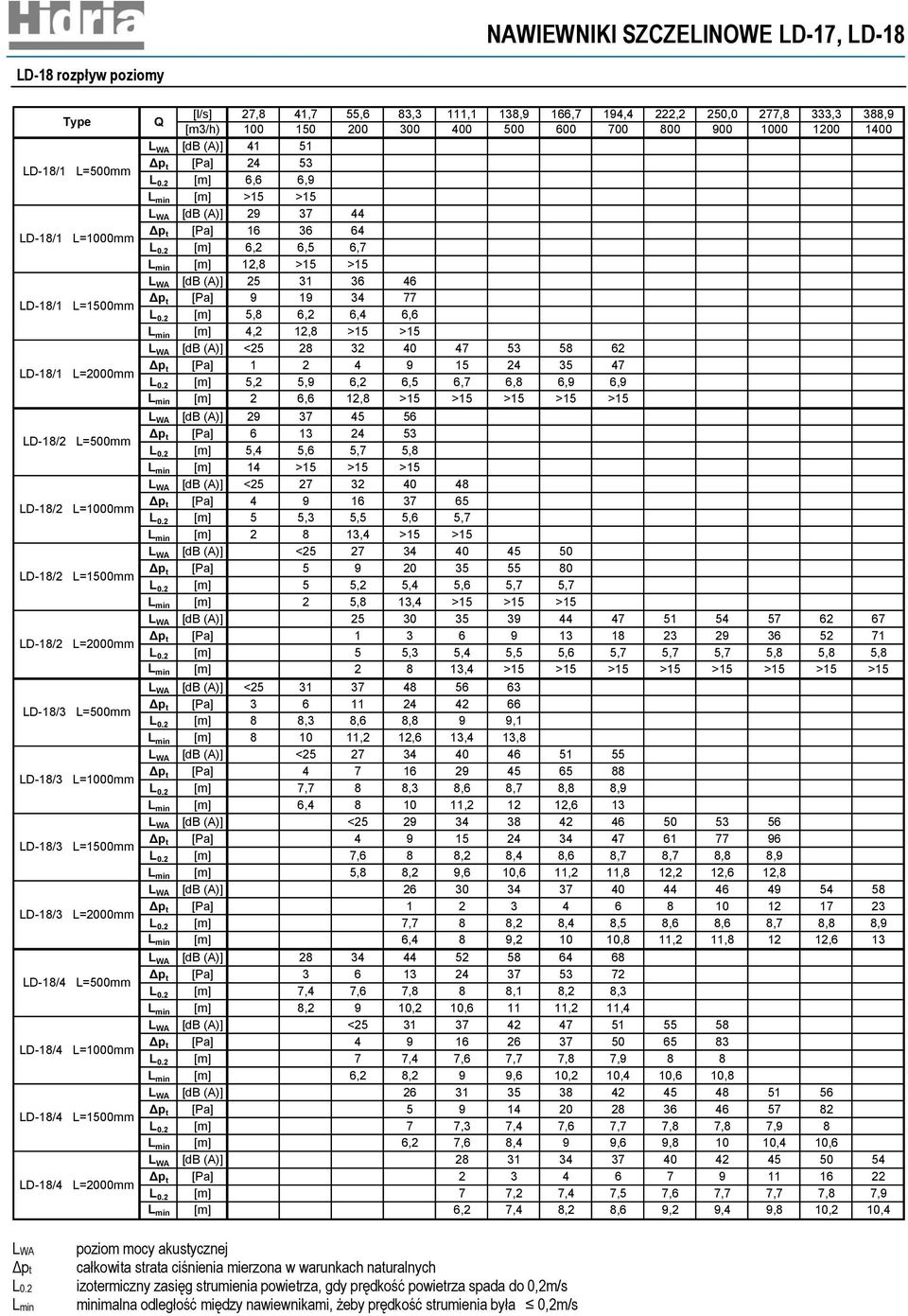 2 [m] 6,6 6,9 L min [m] >15 >15 L WA [db (A)] 29 37 44 Δp t [Pa] 16 36 64 L 0.2 [m] 6,2 6,5 6,7 L min [m] 12,8 >15 >15 L WA [db (A)] 25 31 36 46 Δp t [Pa] 9 19 34 77 L 0.