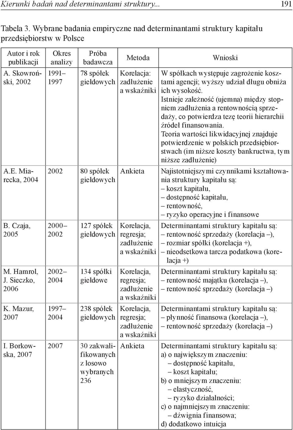 Borkowska, 2007 Okres analizy 1991 1997 Próba badawcza 78 spółek giełdowych 2002 80 spółek giełdowych 2000 2002 2002 2004 1997 2004 127 spółek giełdowych 134 spółki giełdowe 238 spółek giełdowych