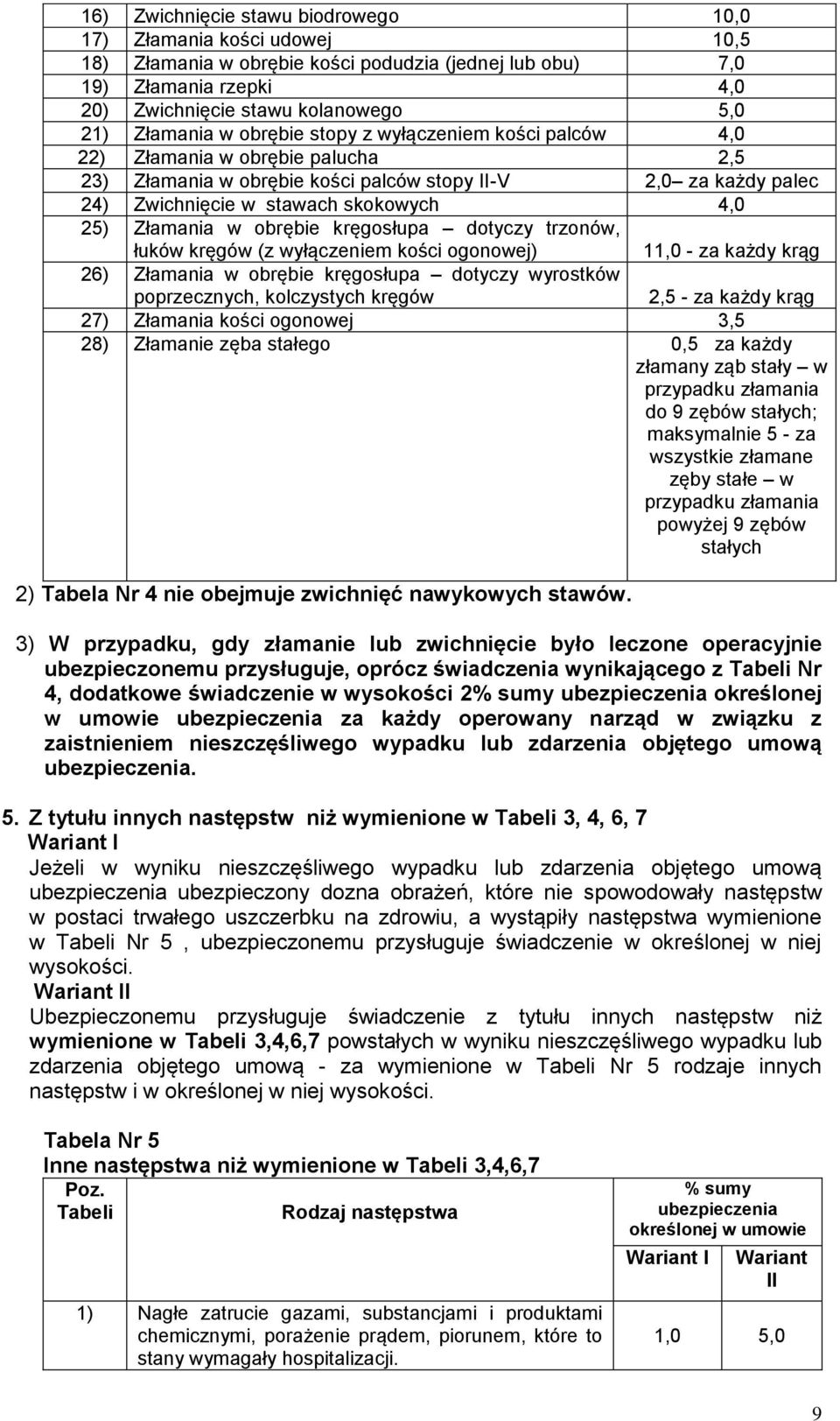 25) Złamania w obrębie kręgosłupa dotyczy trzonów, łuków kręgów (z wyłączeniem kości ogonowej) 11,0 - za każdy krąg 26) Złamania w obrębie kręgosłupa dotyczy wyrostków poprzecznych, kolczystych