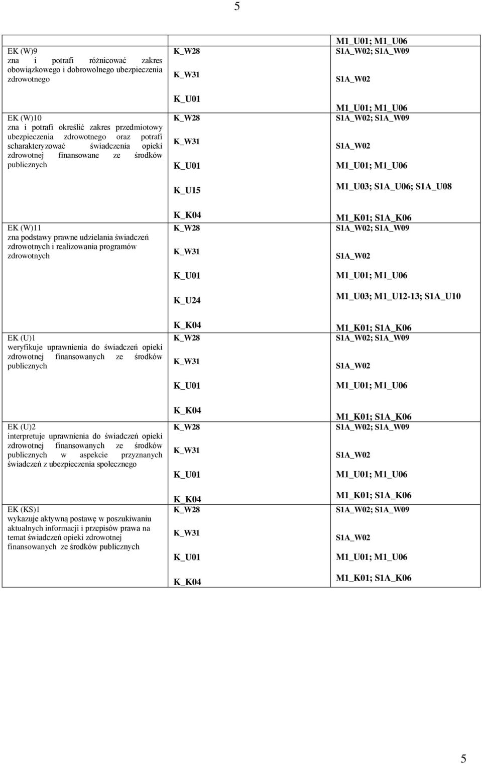 M1_U03; M1_U12-13; S1A_U10 weryfikuje uprawnienia do świadczeń opieki zdrowotnej finansowanych ze środków publicznych ; S1A_W09 interpretuje uprawnienia do świadczeń opieki zdrowotnej finansowanych