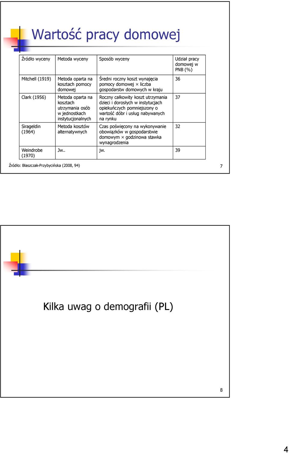 liczba gospodarstw domowych w kraju Roczny całkowity koszt utrzymania dzieci i dorosłych w instytucjach opiekuńczych pomniejszony o wartość dóbr i usług nabywanych na rynku Czas