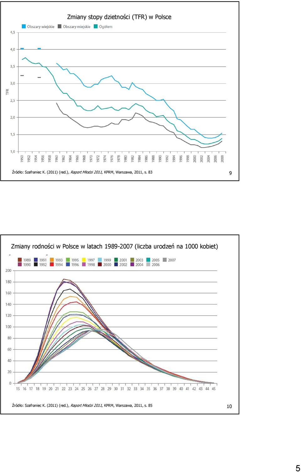 83 9 Zmiany rodności w Polsce w latach 1989-2007 (liczba urodzeń na 1000 kobiet) Zmiany