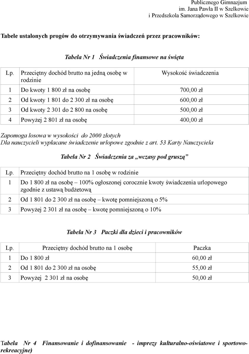 zł 3 Od kwoty 2 301 do 2 800 na osobę 500,00 zł 4 Powyżej 2 801 zł na osobę 400,00 zł Zapomoga losowa w wysokości do 2000 złotych Dla nauczycieli wypłacane świadczenie urlopowe zgodnie z art.