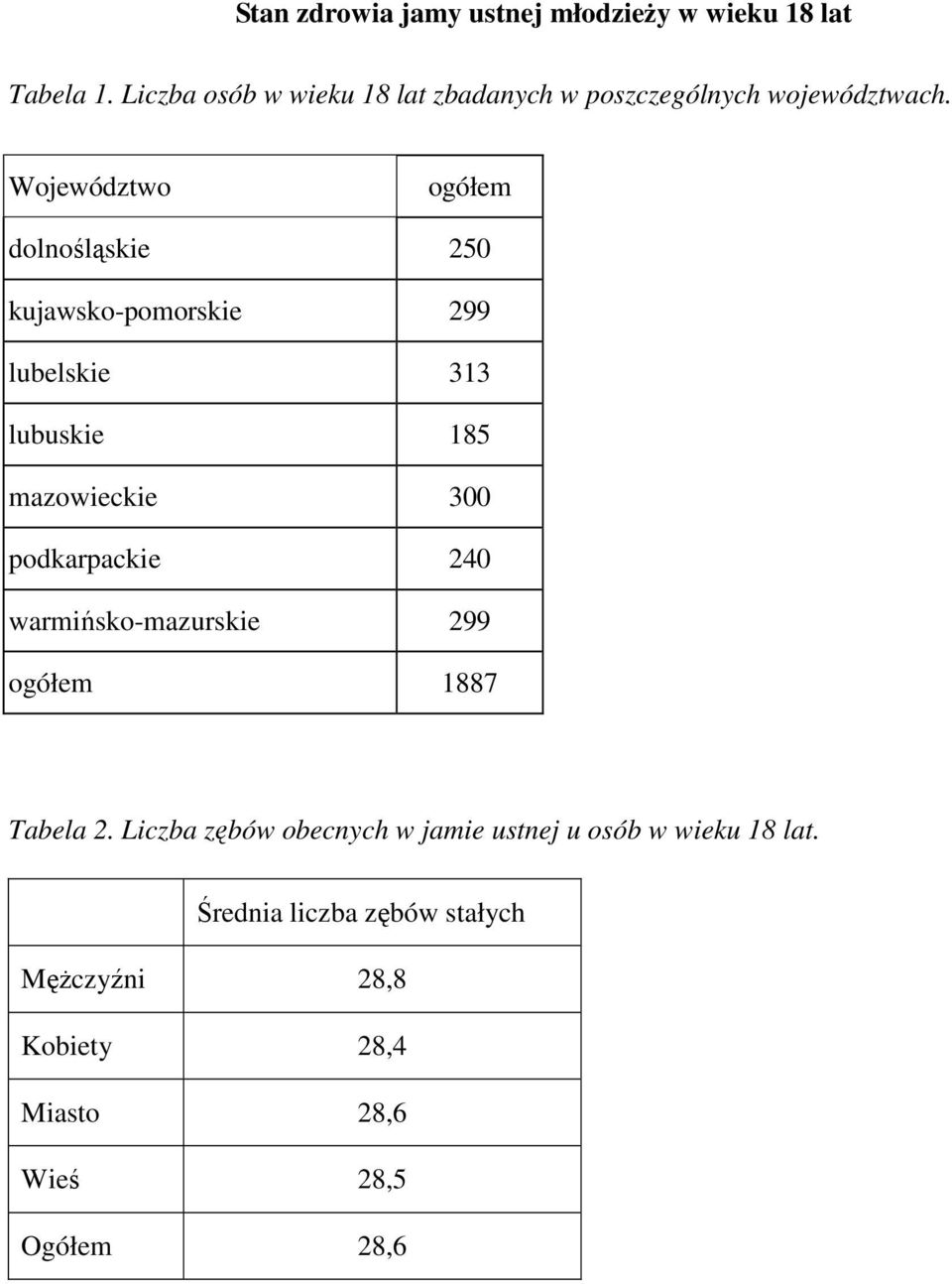 Województwo ogółem dolnośląskie 250 kujawsko-pomorskie 299 lubelskie 313 lubuskie 185 mazowieckie 300