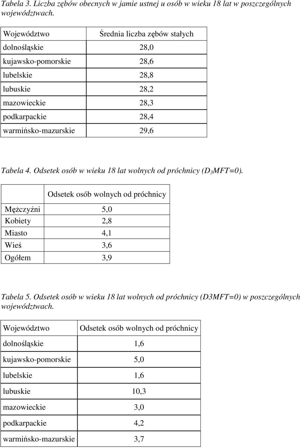 Tabela 4. Odsetek osób w wieku 18 lat wolnych od próchnicy (D 3 MFT=0). Odsetek osób wolnych od próchnicy Mężczyźni 5,0 Kobiety 2,8 Miasto 4,1 Wieś 3,6 Ogółem 3,9 Tabela 5.