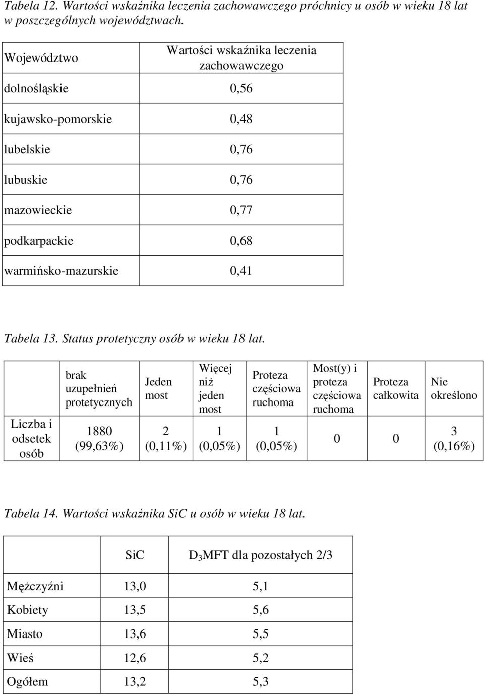 Tabela 13. Status protetyczny osób w wieku 18 lat.