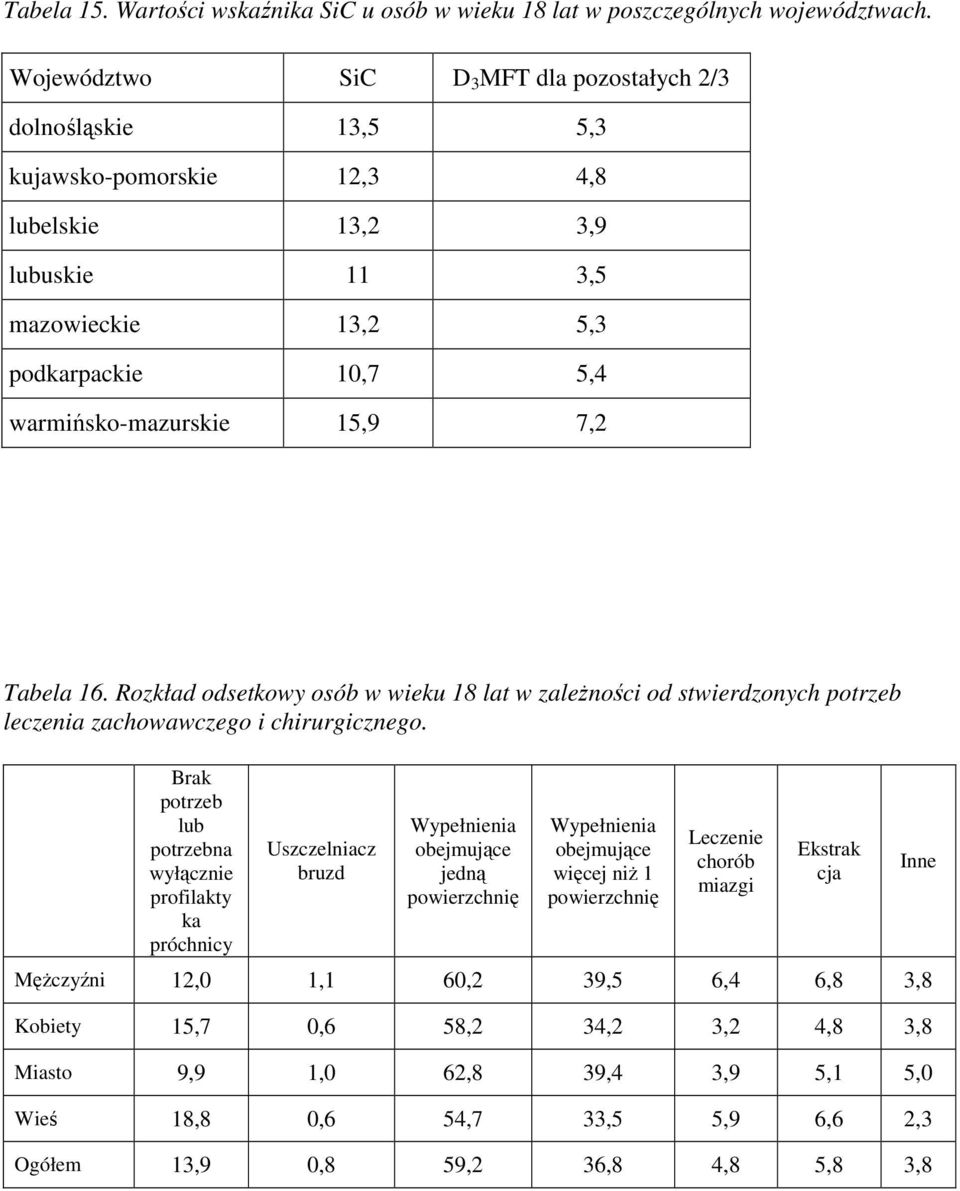 7,2 Tabela 16. Rozkład odsetkowy osób w wieku 18 lat w zależności od stwierdzonych potrzeb leczenia zachowawczego i chirurgicznego.