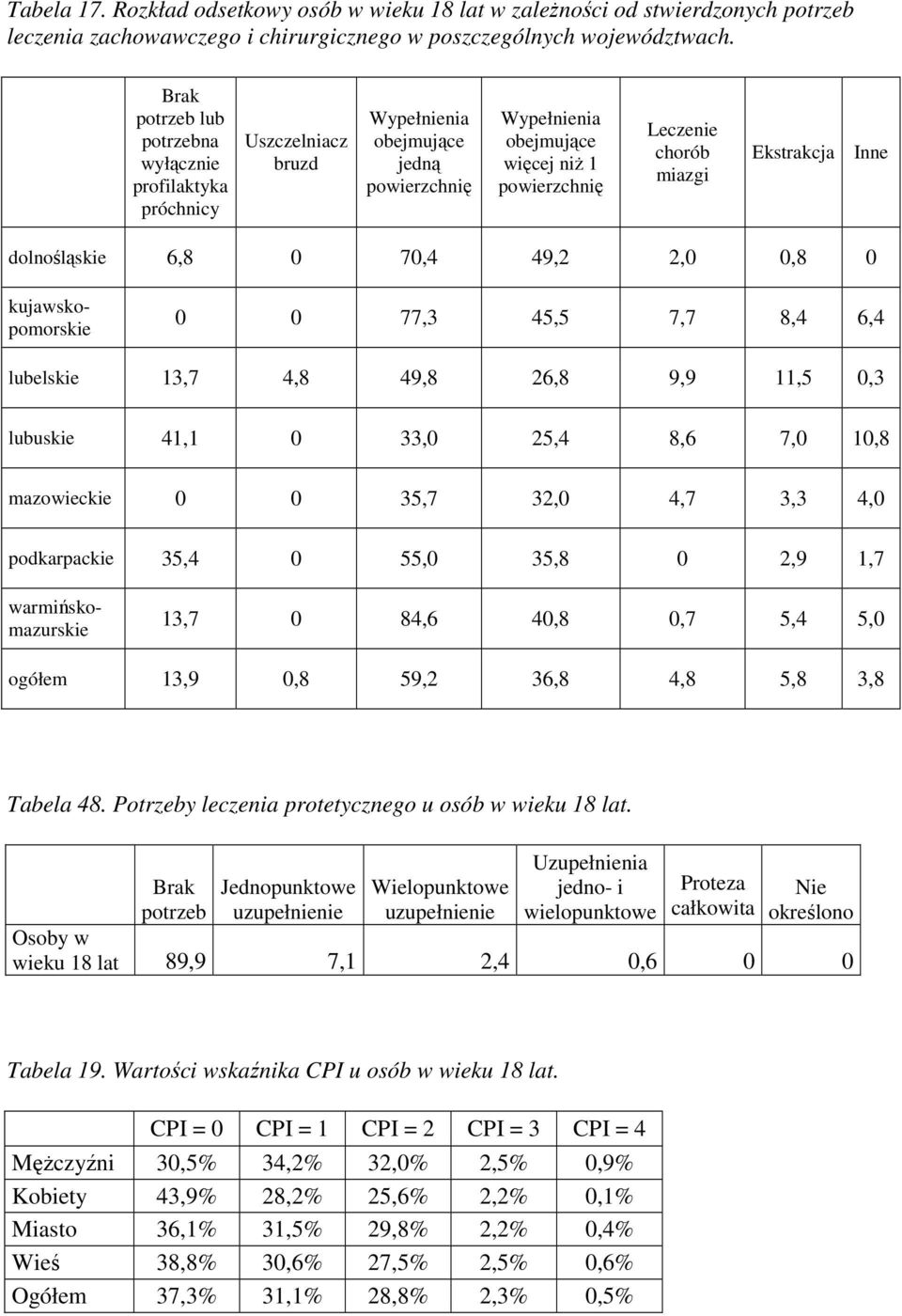 Ekstrakcja Inne dolnośląskie 6,8 0 70,4 49,2 2,0 0,8 0 0 0 77,3 45,5 7,7 8,4 6,4 lubelskie 13,7 4,8 49,8 26,8 9,9 11,5 0,3 lubuskie 41,1 0 33,0 25,4 8,6 7,0 10,8 mazowieckie 0 0 35,7 32,0 4,7 3,3 4,0