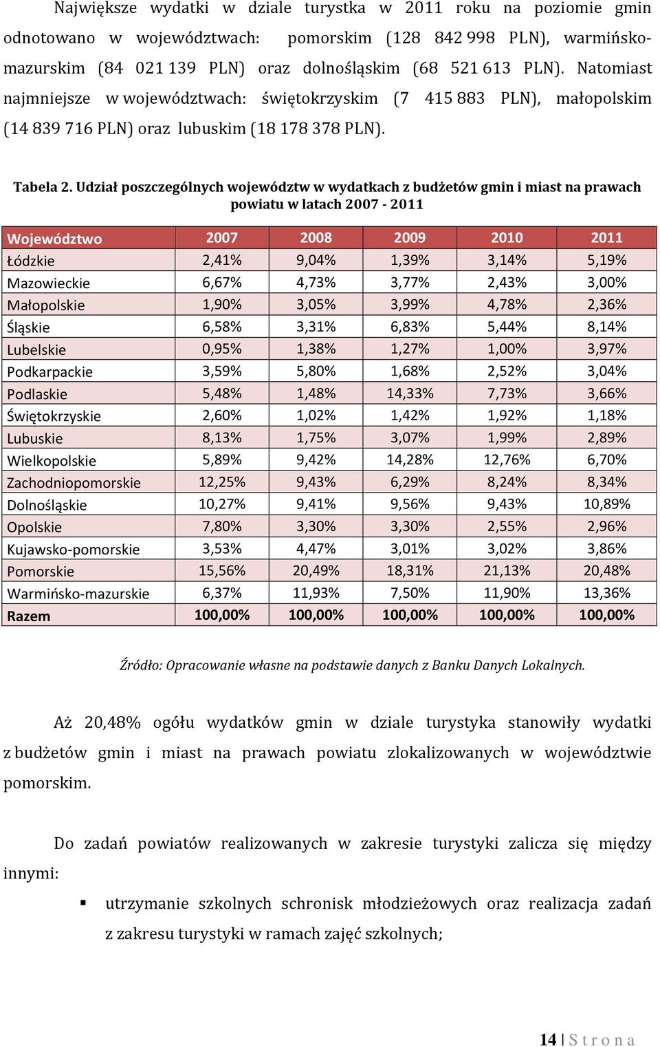 Udział poszczególnych województw w wydatkach z budżetów gmin i miast na prawach powiatu w latach 2007-2011 Województwo 2007 2008 2009 2010 2011 Łódzkie 2,41% 9,04% 1,39% 3,14% 5,19% Mazowieckie 6,67%