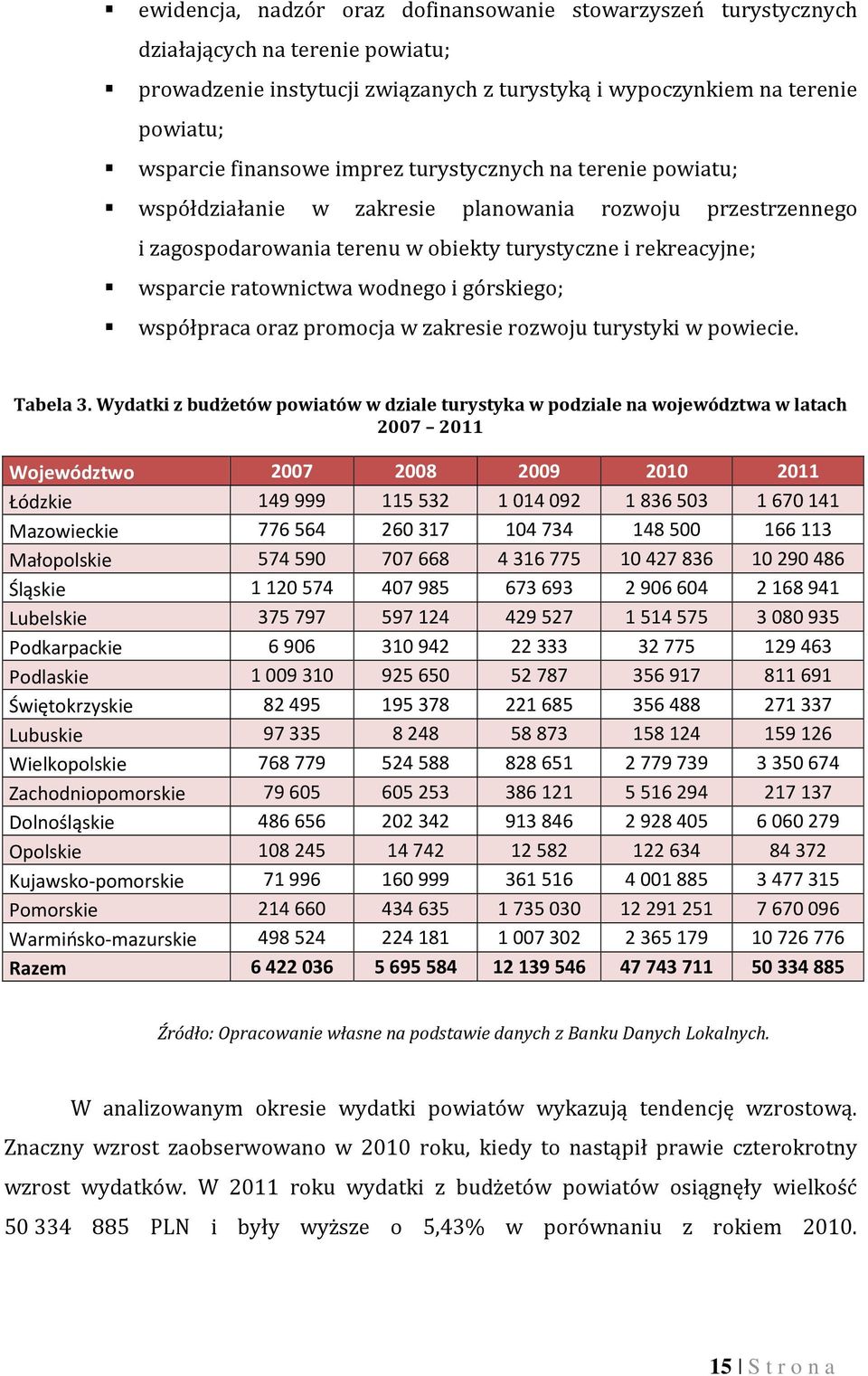 górskiego; współpraca oraz promocja w zakresie rozwoju turystyki w powiecie. Tabela 3.
