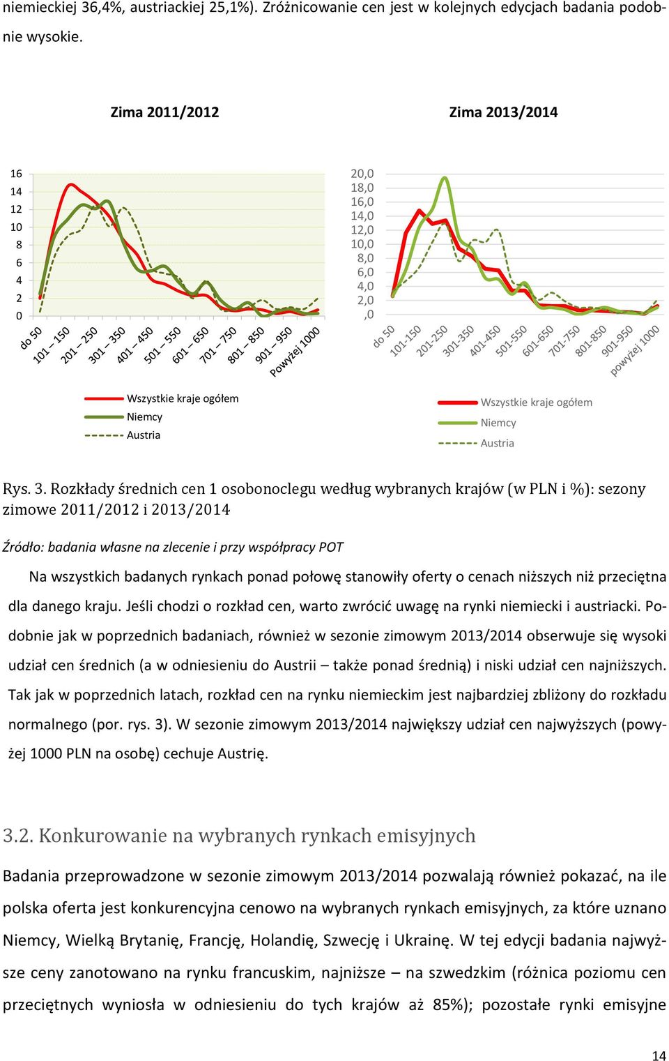 Rozkłady średnich cen 1 osobonoclegu według wybranych krajów (w PLN i %): sezony zimowe 211/212 i 213/214 Na wszystkich badanych rynkach ponad połowę stanowiły oferty o cenach niższych niż przeciętna