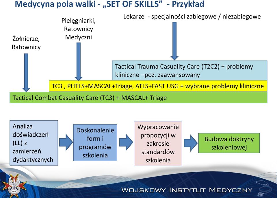 + MASCAL+ Triage Tactical Trauma Casuality Care (T2C2) + problemy kliniczne poz.
