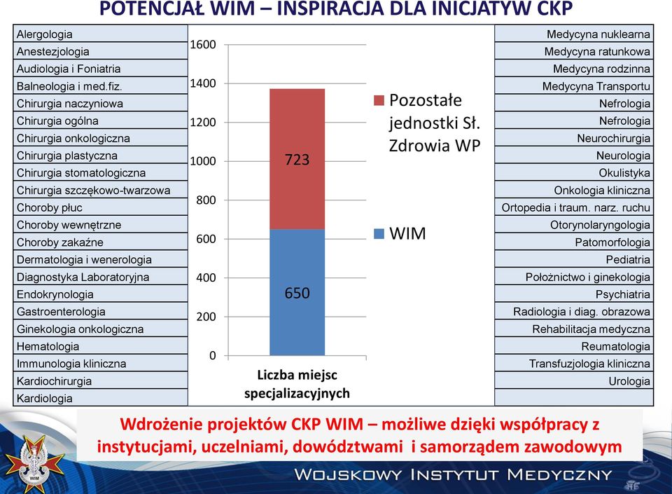 wenerologia Diagnostyka Laboratoryjna Endokrynologia Gastroenterologia Ginekologia onkologiczna Hematologia Immunologia kliniczna Kardiochirurgia Kardiologia 1600 1400 1200 1000 800 600 400 200 0 723