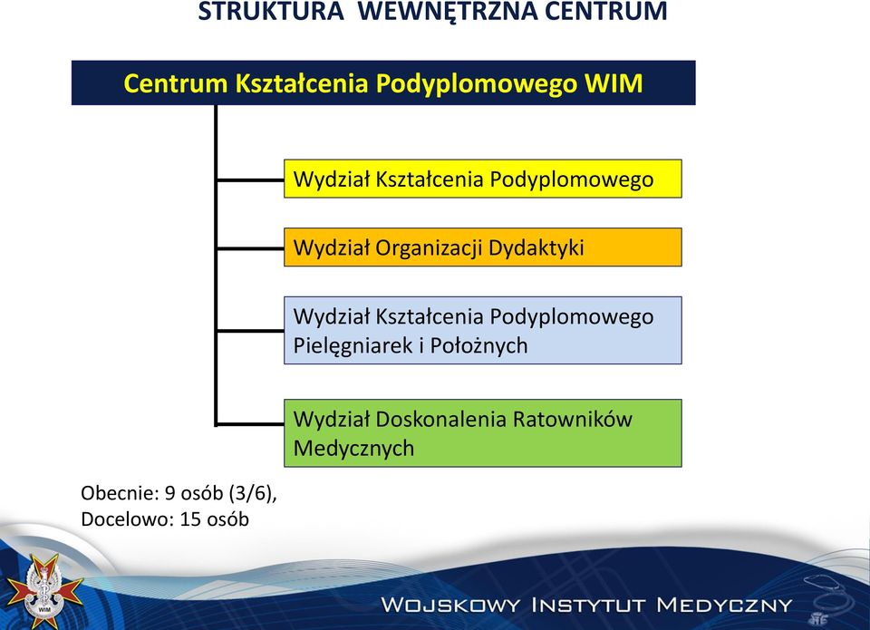 Wydział Kształcenia Podyplomowego Pielęgniarek i Położnych Obecnie:
