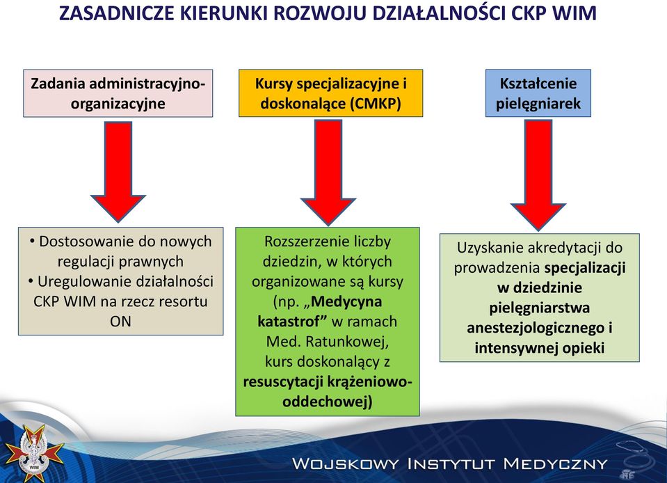 liczby dziedzin, w których organizowane są kursy (np. Medycyna katastrof w ramach Med.