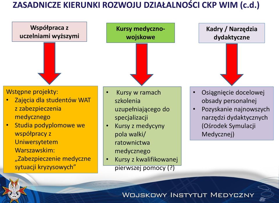 zabezpieczenia medycznego Studia podyplomowe we współpracy z Uniwersytetem Warszawskim: Zabezpieczenie medyczne sytuacji kryzysowych Kursy w ramach