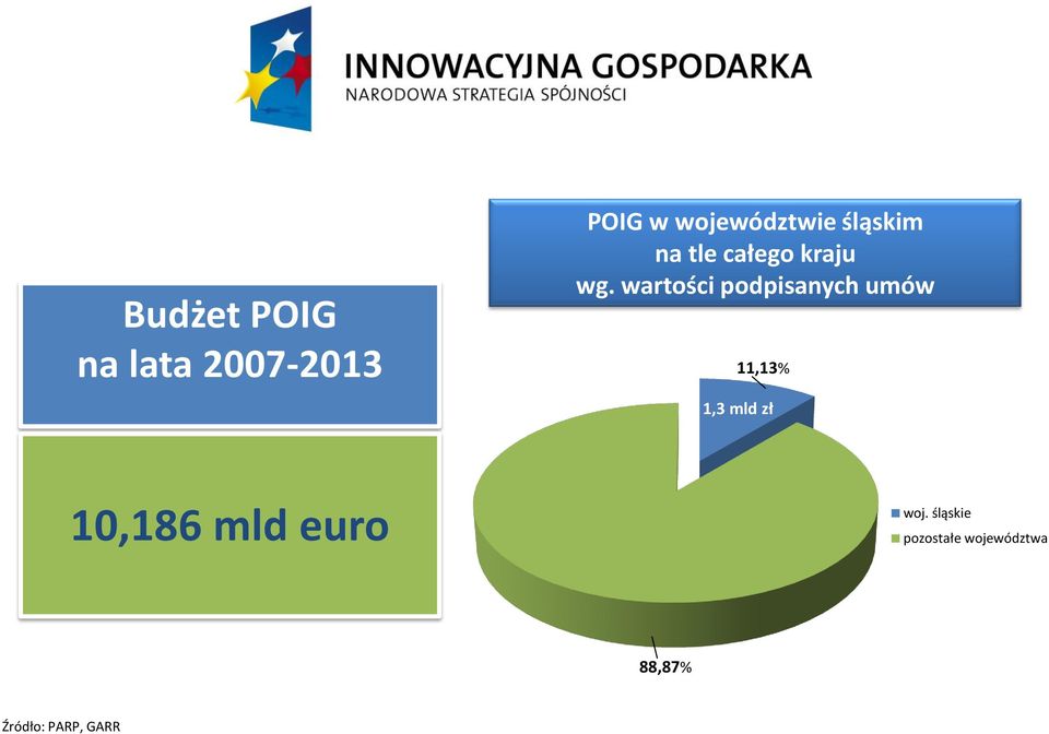 wartości podpisanych umów 11,13% 1,3 mld zł 1,3 mld