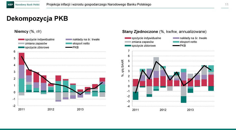 indywidualne zmiana zapasów spożycie zbiorowe nakłady na śr.