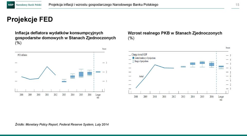 domowych w Stanach Zjednoczonych (%) Wzrost realnego PKB w Stanach