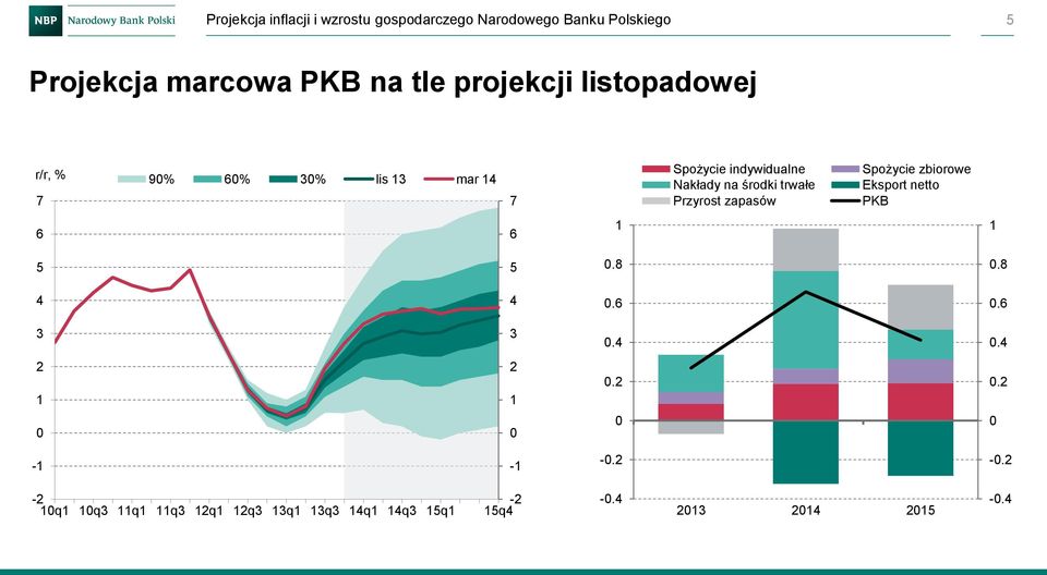 7 7 Spożycie indywidualne Nakłady na środki trwałe Przyrost zapasów