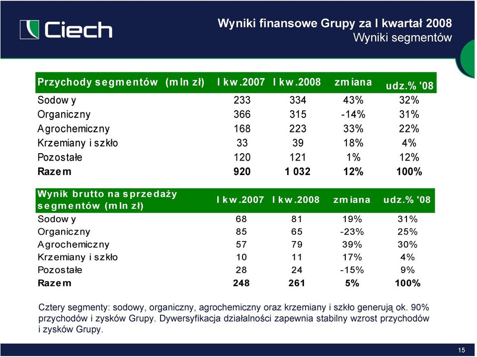 brutto na sprzedaży segmentów (mln zł) I kw.2007 I kw.2008 zm iana udz.