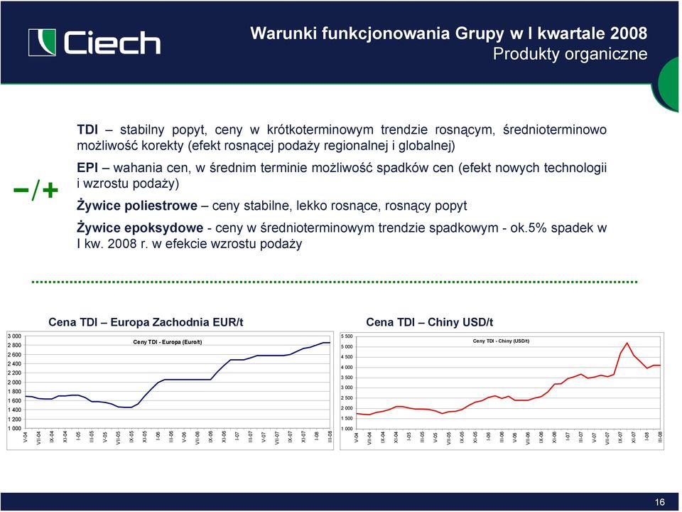 -ceny w średnioterminowym trendzie spadkowym - ok.5% spadek w I kw. 2008 r.