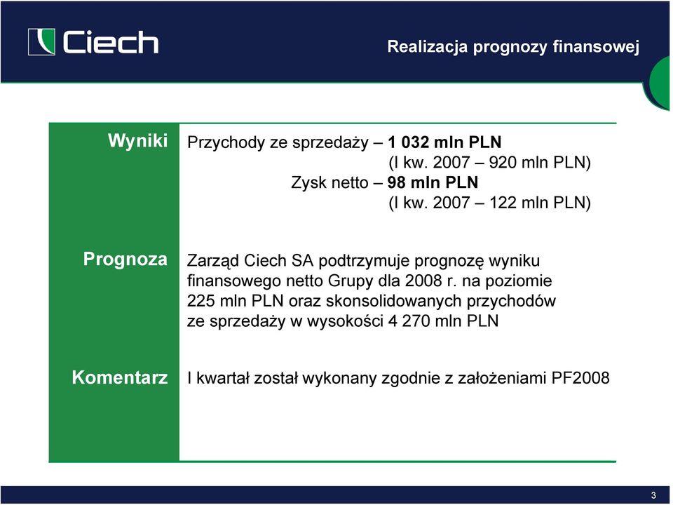 2007 122 mln PLN) Prognoza Zarząd Ciech SA podtrzymuje prognozę wyniku finansowego netto Grupy dla