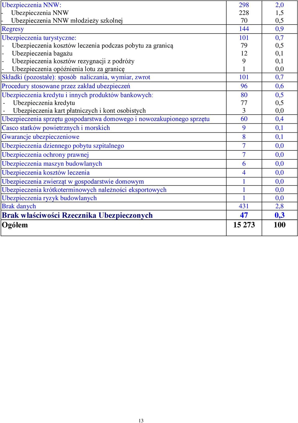 zwrot 101 0,7 Procedury stosowane przez zakład ubezpieczeń 96 0,6 Ubezpieczenia kredytu i innych produktów bankowych: - Ubezpieczenia kredytu - Ubezpieczenia kart płatniczych i kont osobistych