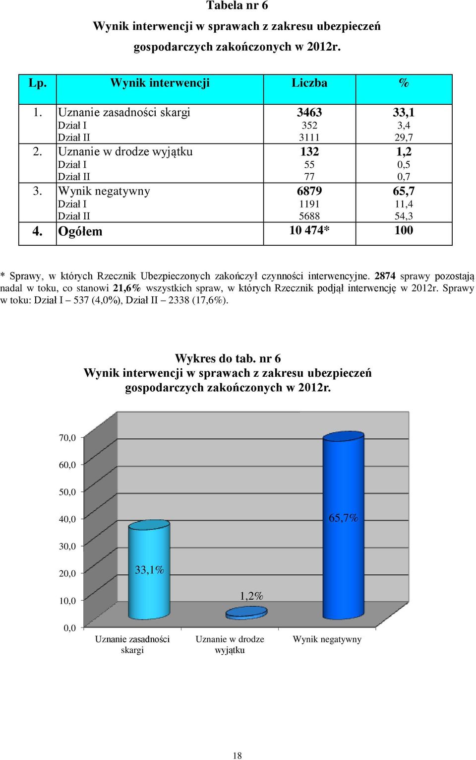 Ogółem 10 474* 100 1,2 0,5 0,7 * Sprawy, w których Rzecznik Ubezpieczonych zakończył czynności interwencyjne.