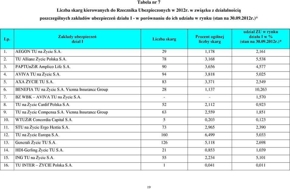 TU Allianz Życie Polska S.A. 78 3,168 5,538 3. PAPTUnŻiR Amplico Life S.A. 90 3,656 4,577 4. AVIVA TU na Życie S.A. 94 3,818 5,025 5. AXA ŻYCIE TU S.A. 83 3,371 2,549 6. BENEFIA TU na Życie S.A. Vienna Insurance Group 28 1,137 10,263 7.