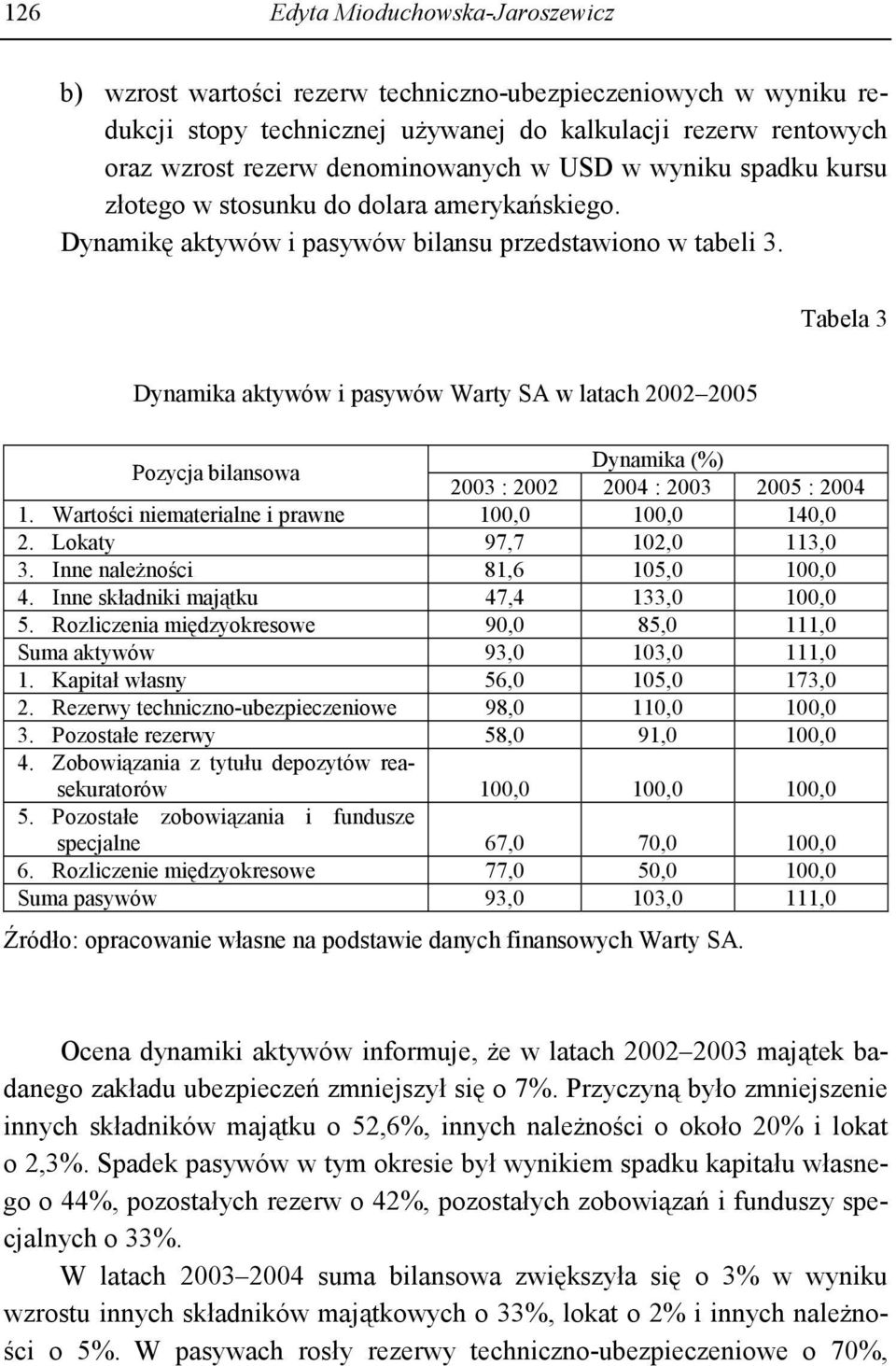 Tabela 3 Dynamika aktywów i pasywów Warty SA w latach 2002 2005 Pozycja bilansowa Dynamika (%) 2003 : 2002 2004 : 2003 2005 : 2004 1. Wartości niematerialne i prawne 100,0 100,0 140,0 2.