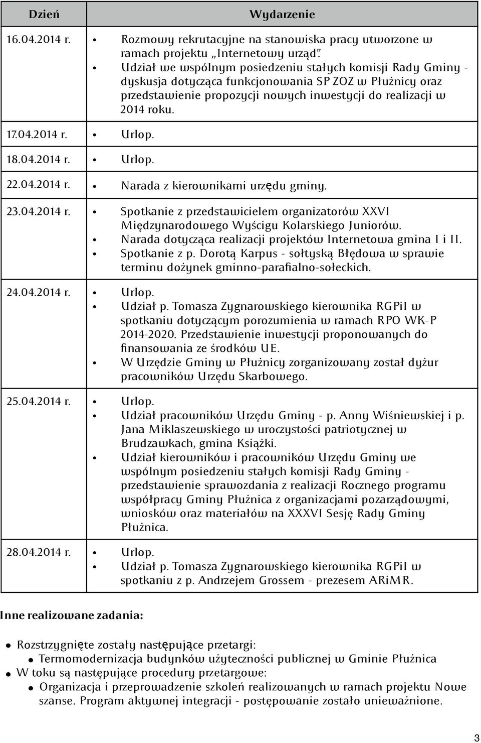 2014 r. Urlop. 18.04.2014 r. Urlop. 22.04.2014 r. Narada z kierownikami urzędu gminy. 23.04.2014 r. Spotkanie z przedstawicielem organizatorów XXVI Międzynarodowego Wyścigu Kolarskiego Juniorów.