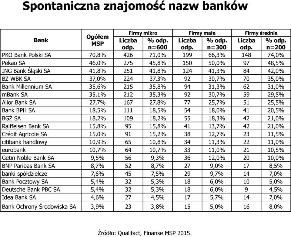 35,0% Bank Millennium SA 35,6% 215 35,8% 94 31,3% 62 31,0% mbank SA 35,1% 212 35,3% 92 30,7% 59 29,5% Alior Bank SA 27,7% 167 27,8% 77 25,7% 51 25,5% Bank BPH SA 18,5% 111 18,5% 54 18,0% 41 20,5% BGŻ