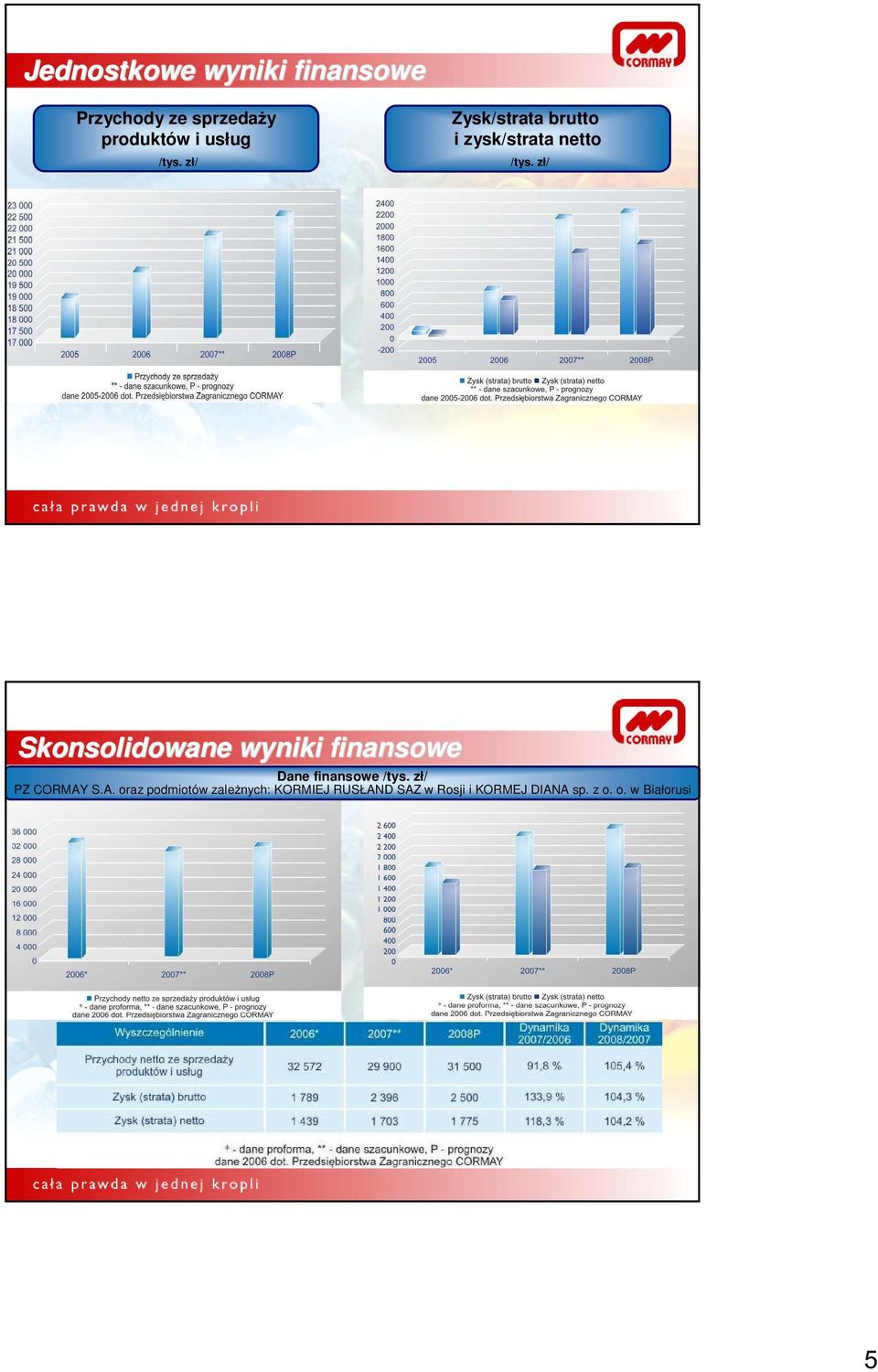 zł/ Skonsolidowane wyniki finansowe Dane finansowe /tys. zł/ PZ CORMAY S.