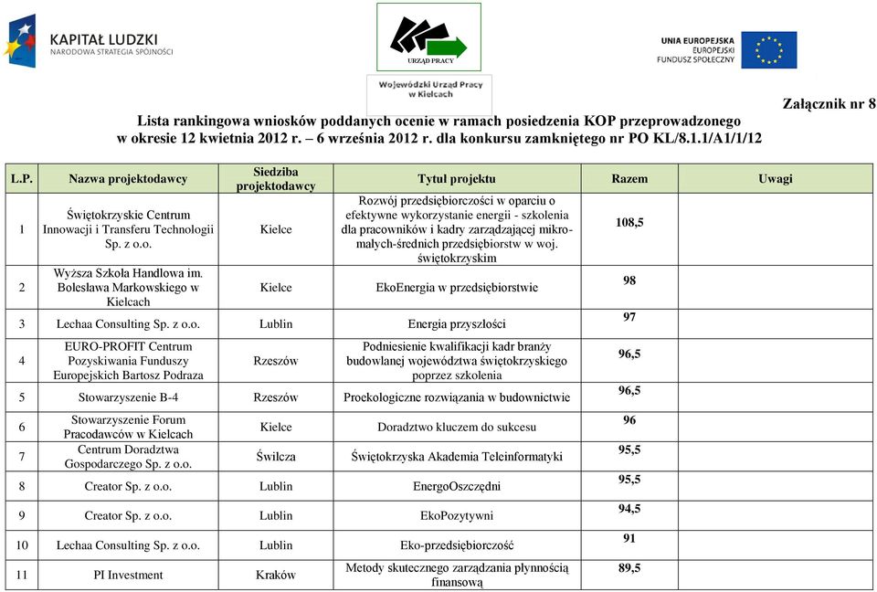 Bolesława Markowskiego w Kielcach Siedziba projektodawcy Tytuł projektu Razem Uwagi Rozwój przedsiębiorczości w oparciu o efektywne wykorzystanie energii - szkolenia dla pracowników i kadry