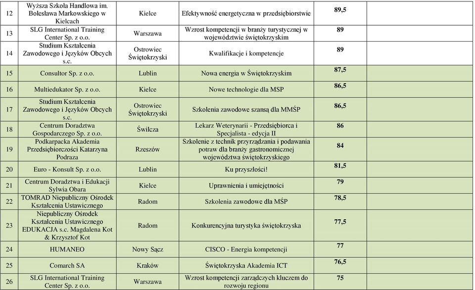 z o.o. Lublin Nowa energia w Świętokrzyskim 16 Multiedukator Sp. z o.o. Nowe technologie dla MSP 17 18 19 Studium Kształcenia Zawodowego i Języków Obcych s.c. Centrum Doradztwa Gospodarczego Sp. z