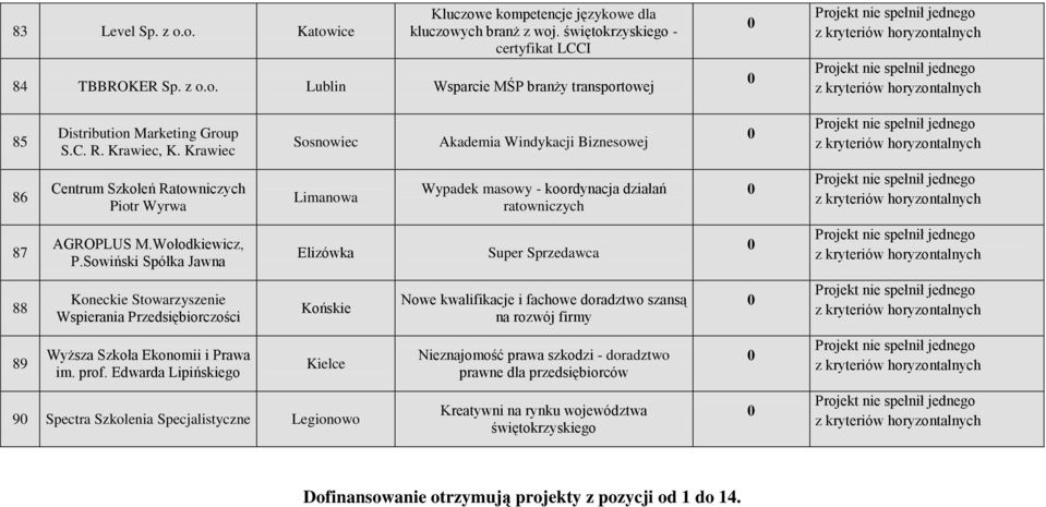 Sowiński Spółka Jawna Elizówka Super Sprzedawca 88 Koneckie Stowarzyszenie Wspierania Przedsiębiorczości Końskie Nowe kwalifikacje i fachowe doradztwo szansą na rozwój firmy 89 Wyższa Szkoła Ekonomii