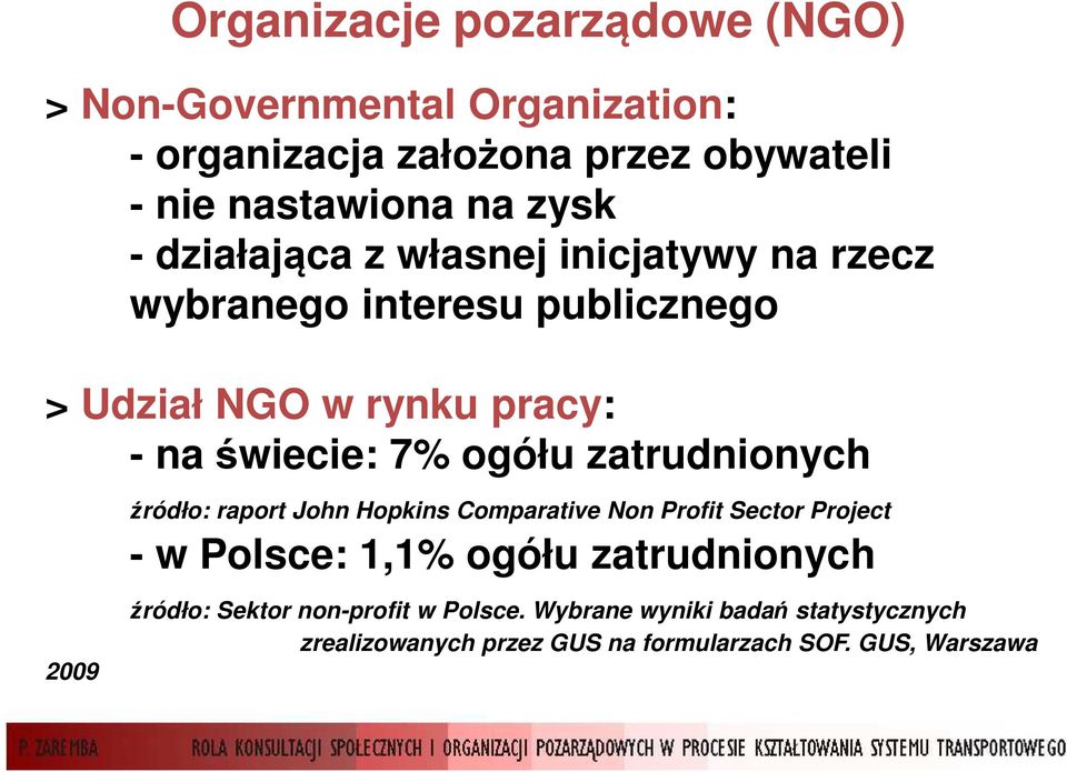 zatrudnionych 2009 źródło: raport John Hopkins Comparative Non Profit Sector Project - w Polsce: 1,1% ogółu zatrudnionych