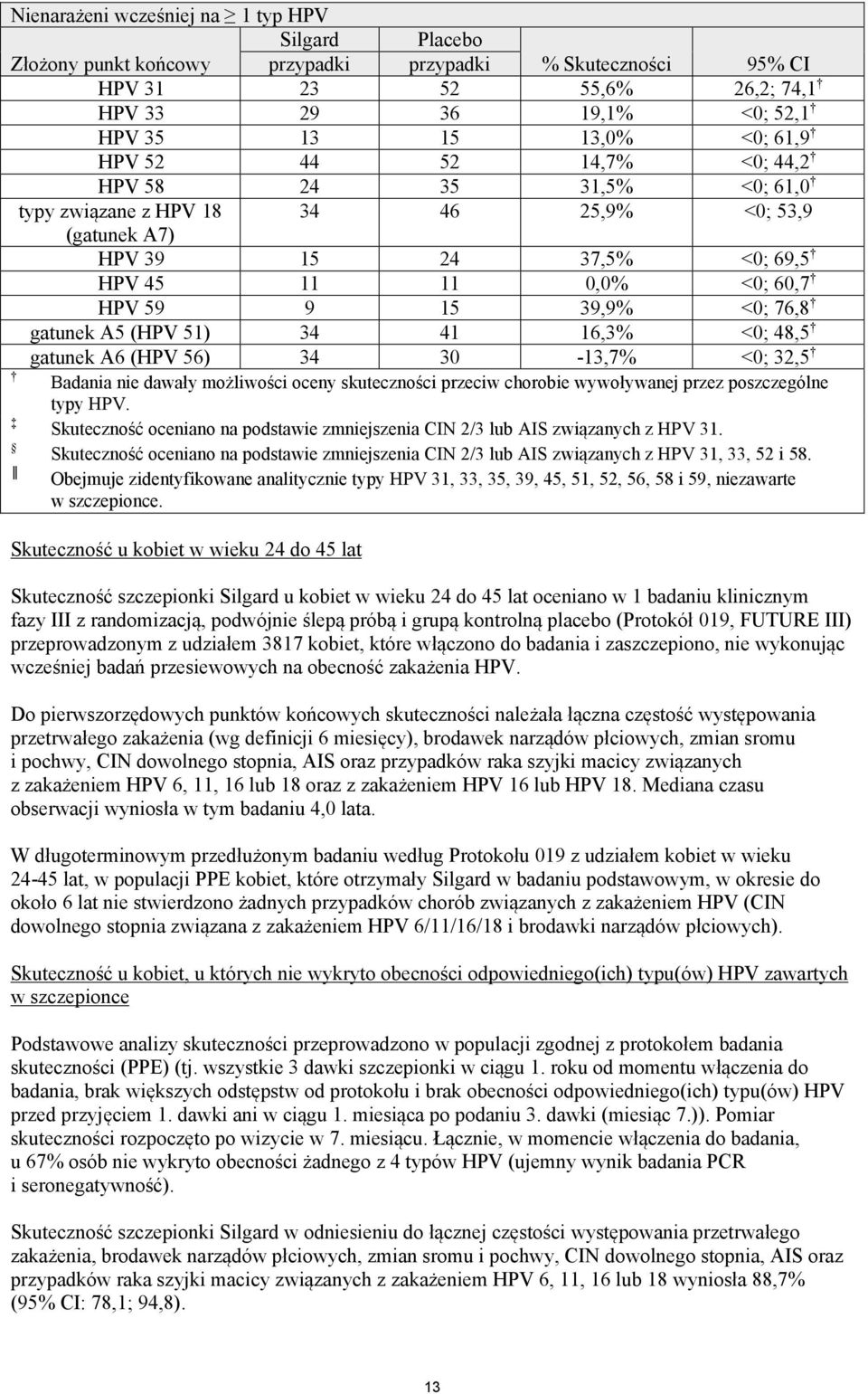 gatunek A5 (HPV 51) 34 41 16,3% <0; 48,5 gatunek A6 (HPV 56) 34 30-13,7% <0; 32,5 Badania nie dawały możliwości oceny skuteczności przeciw chorobie wywoływanej przez poszczególne typy HPV.