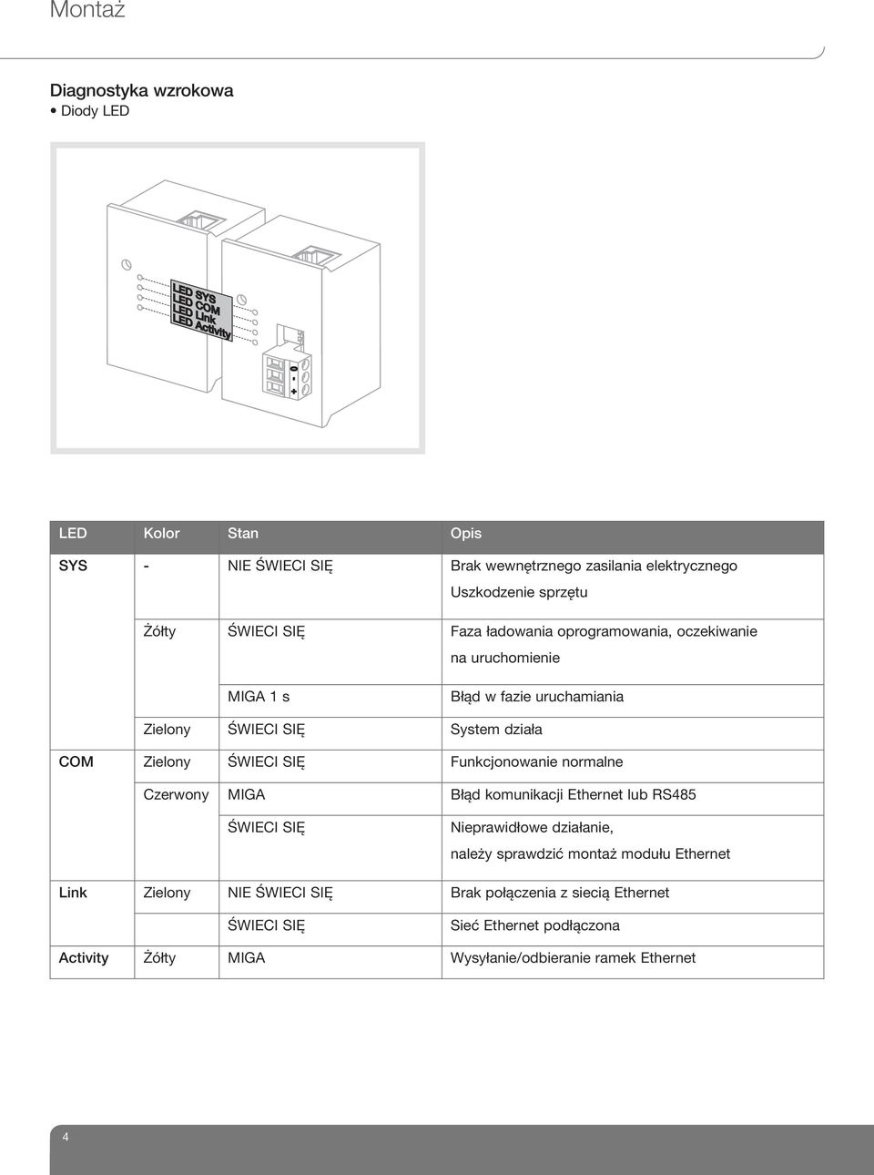 Funkcjonowanie normalne Czerwony MIGA Błąd komunikacji Ethernet lub RS485 ŚWIECI SIĘ Nieprawidłowe działanie, należy sprawdzić montaż modułu Ethernet