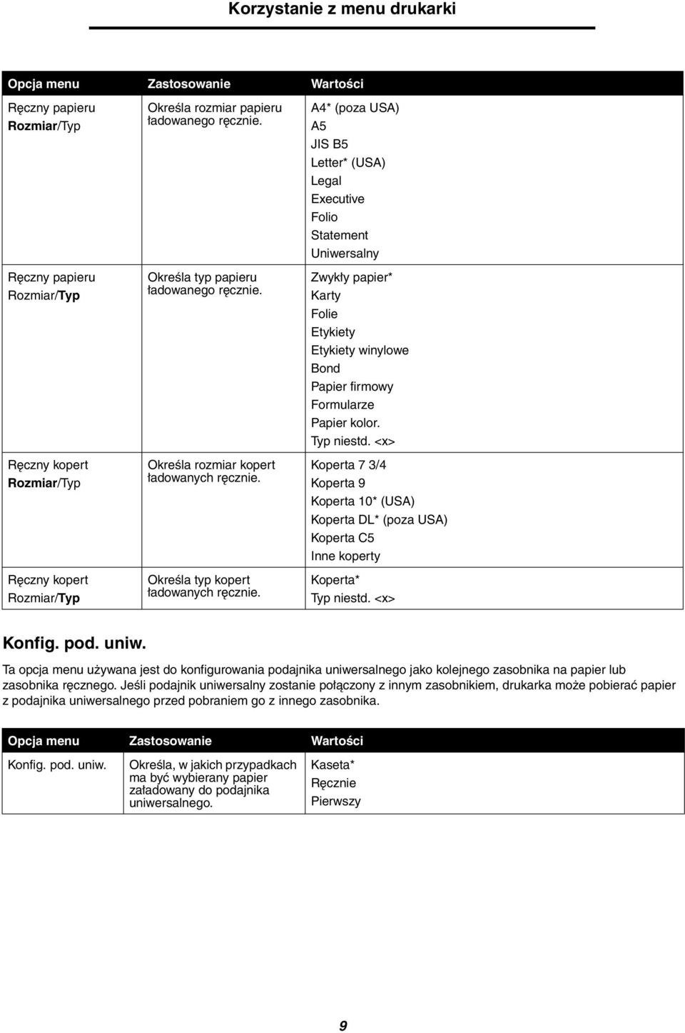 A4* (poza USA) A5 JIS B5 Letter* (USA) Legal Executive Folio Statement Uniwersalny Zwykły papier* Karty Folie Etykiety Etykiety winylowe Bond Papier firmowy Formularze Papier kolor. Typ niestd.