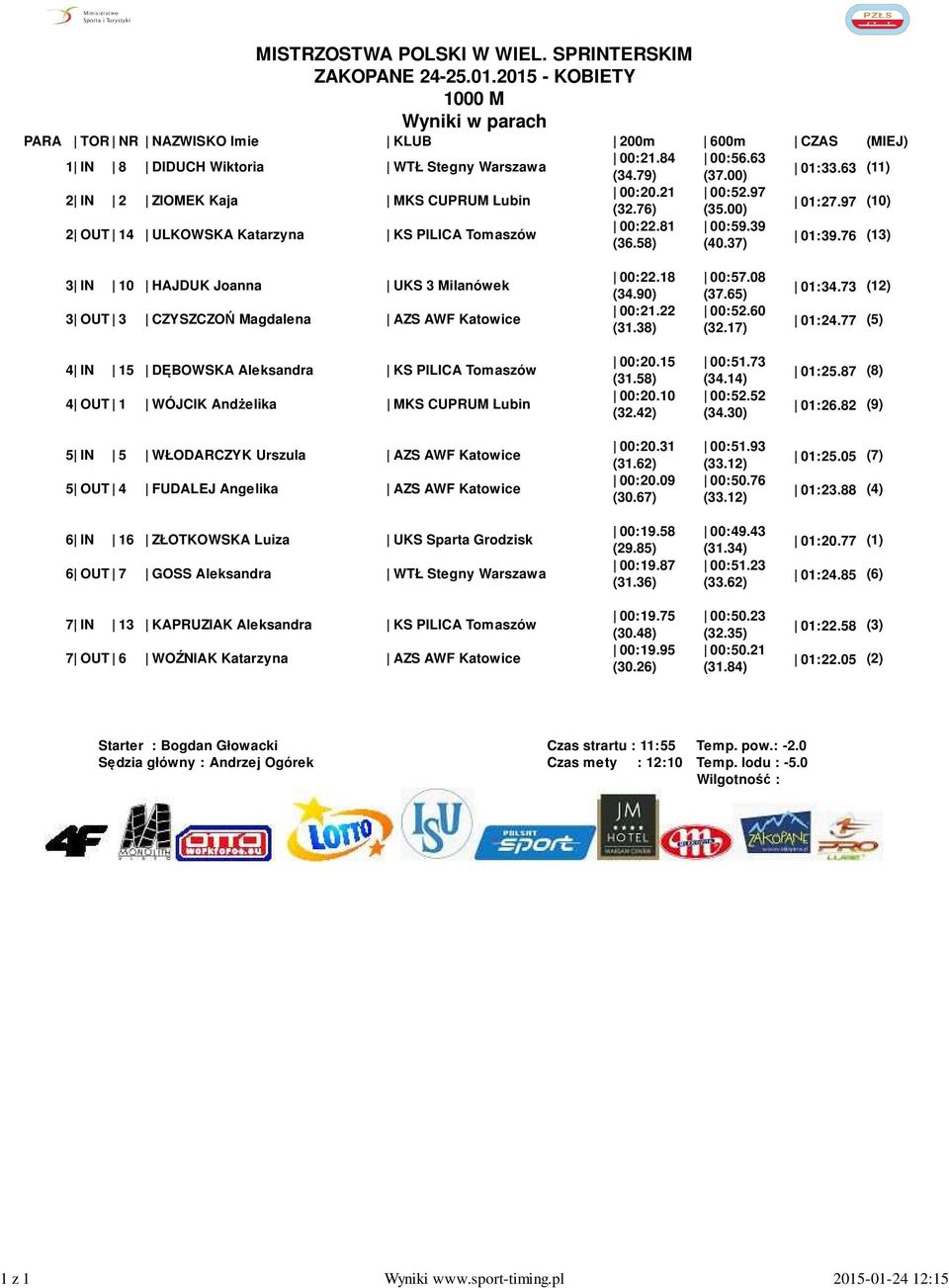 58) (40.37) 01:39.76 (13) 3 IN 10 HAJDUK Joanna UKS 3 Milanówek 3 OUT 3 CZYSZCZOŃ Magdalena AZS AWF Katowice 00:22.18 (34.90) 00:21.22 (31.38) 00:57.08 (37.65) 00:52.60 (32.17) 01:34.73 (12) 01:24.