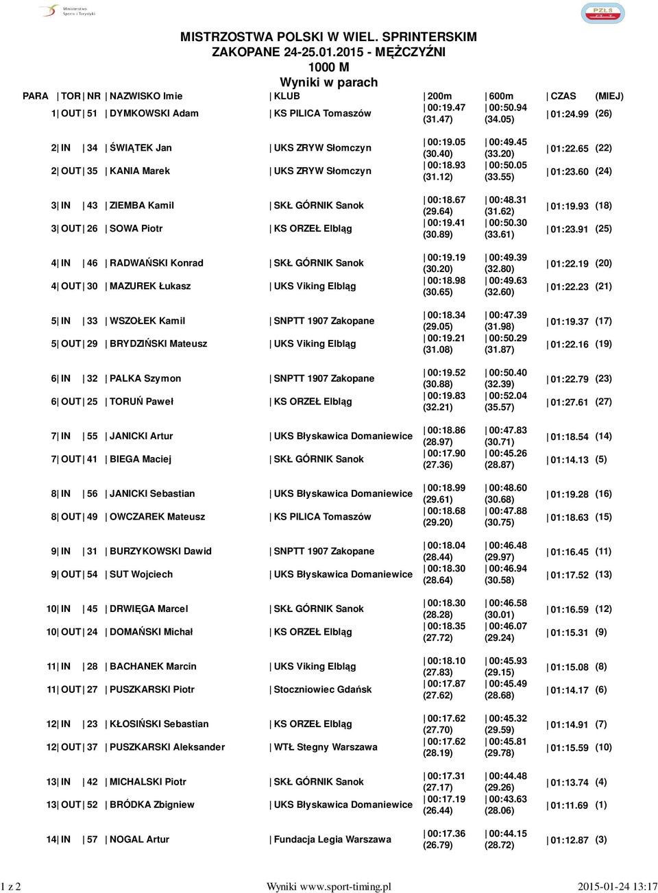 20) 00:50.05 (33.55) 01:22.65 (22) 01:23.60 (24) 3 IN 43 ZIEMBA Kamil SKŁ GÓRNIK Sanok 3 OUT 26 SOWA Piotr KS ORZEŁ Elbląg 00:18.67 (29.64) 00:19.41 (30.89) 00:48.31 (31.62) 00:50.30 (33.61) 01:19.