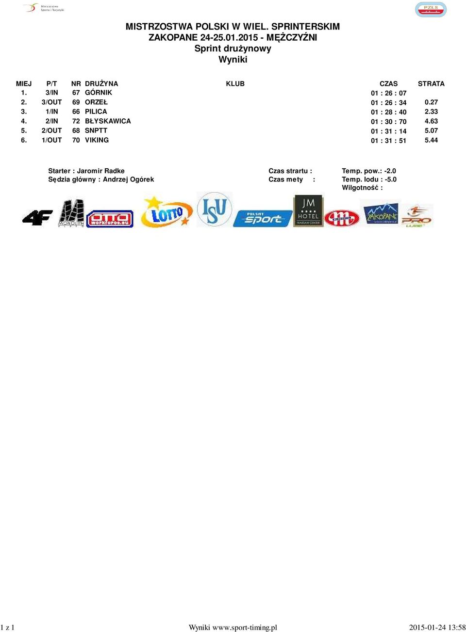 2/IN 72 BŁYSKAWICA 01 : 30 : 70 4.63 5. 2/OUT 68 SNPTT 01 : 31 : 14 5.07 6. 1/OUT 70 VIKING 01 : 31 : 51 5.