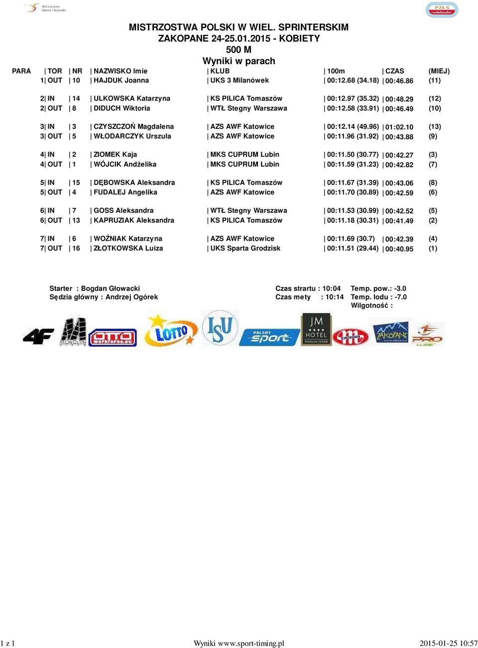 49 (10) 3 IN 3 CZYSZCZOŃ Magdalena AZS AWF Katowice 00:12.14 (49.96) 01:02.10 (13) 3 OUT 5 WŁODARCZYK Urszula AZS AWF Katowice 00:11.96 (31.92) 00:43.88 (9) 4 IN 2 ZIOMEK Kaja MKS CUPRUM Lubin 00:11.