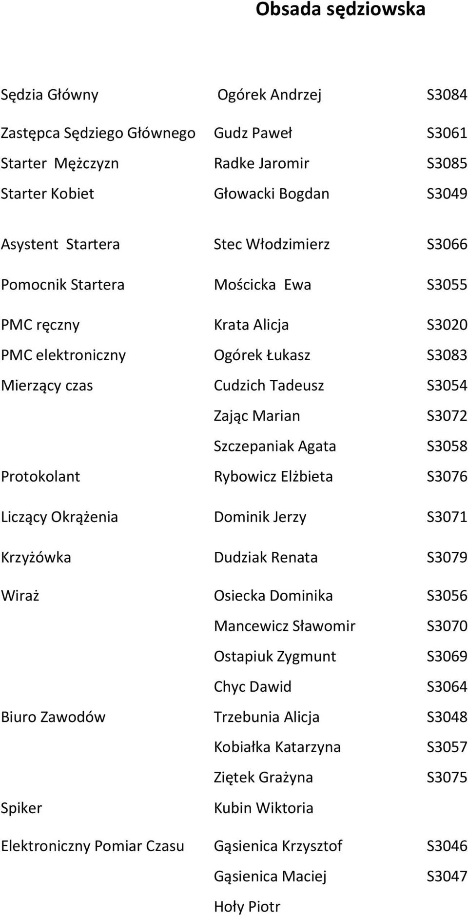 S3058 Protokolant Rybowicz Elżbieta S3076 Liczący Okrążenia Dominik Jerzy S3071 Krzyżówka Dudziak Renata S3079 Wiraż Osiecka Dominika S3056 Mancewicz Sławomir S3070 Ostapiuk Zygmunt S3069 Chyc